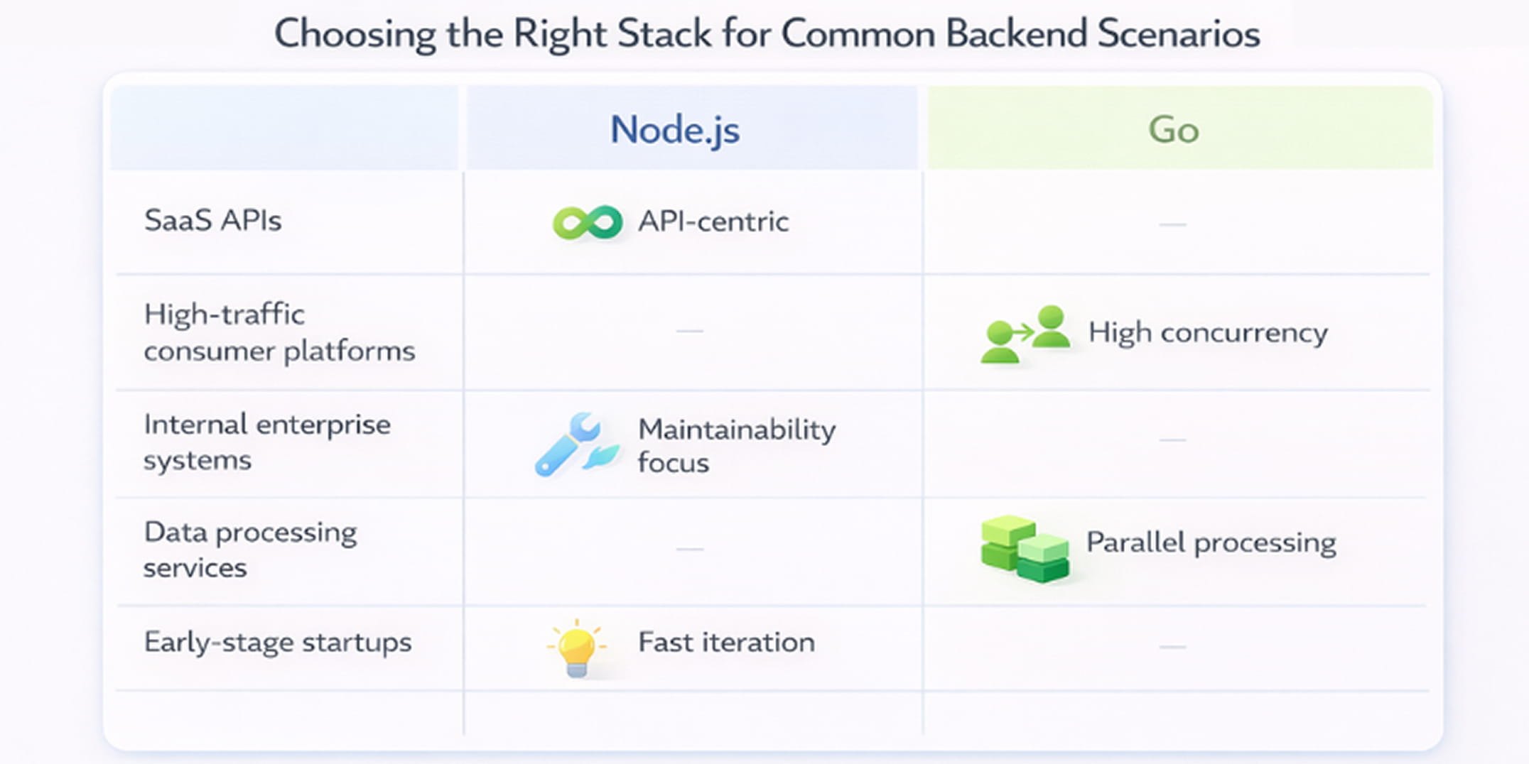 An image that represent choosing the right stack for common backend scenarios
